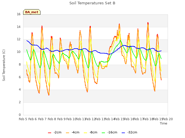 plot of Soil Temperatures Set B