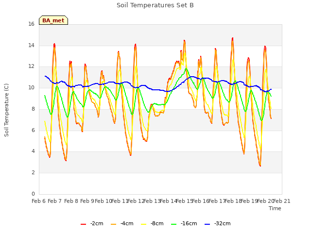 plot of Soil Temperatures Set B