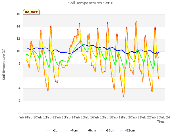 plot of Soil Temperatures Set B