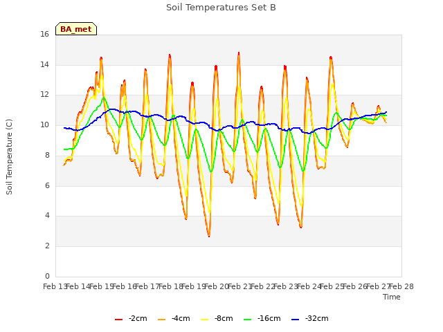 plot of Soil Temperatures Set B