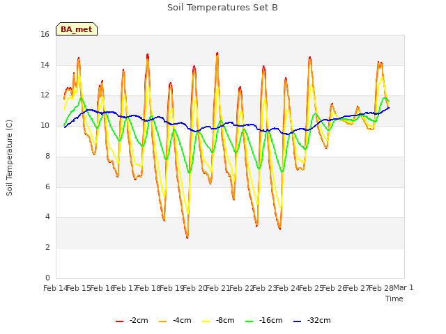 plot of Soil Temperatures Set B