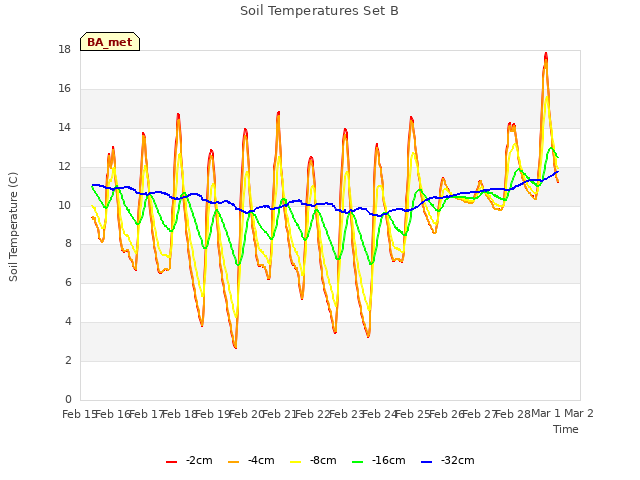 plot of Soil Temperatures Set B