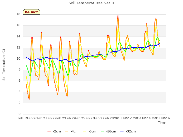 plot of Soil Temperatures Set B