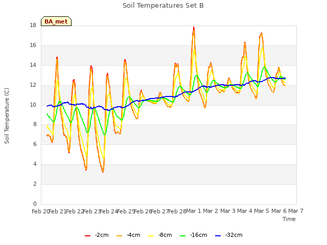 plot of Soil Temperatures Set B