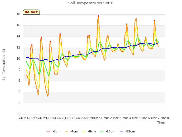 plot of Soil Temperatures Set B