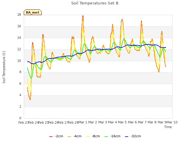 plot of Soil Temperatures Set B