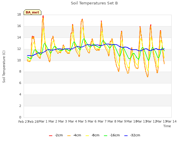 plot of Soil Temperatures Set B