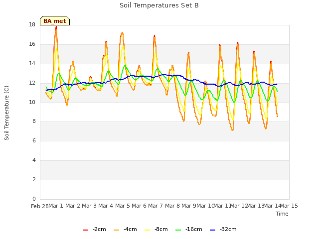 plot of Soil Temperatures Set B