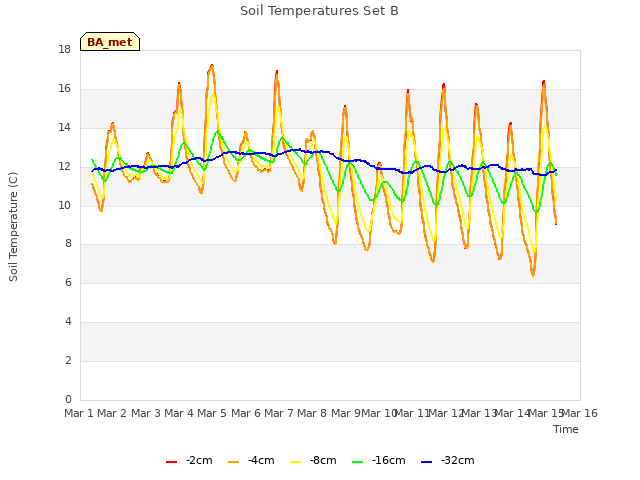 plot of Soil Temperatures Set B