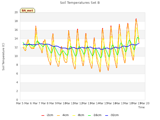 plot of Soil Temperatures Set B