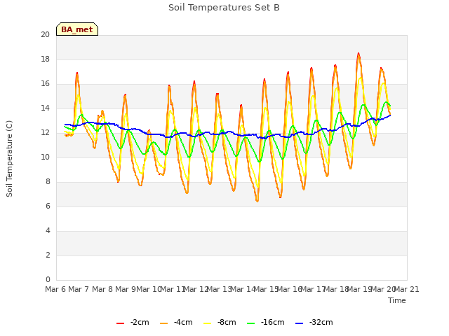 plot of Soil Temperatures Set B