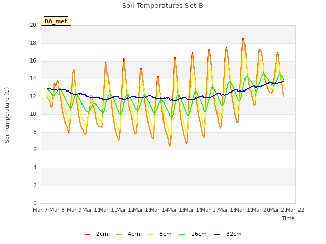 plot of Soil Temperatures Set B