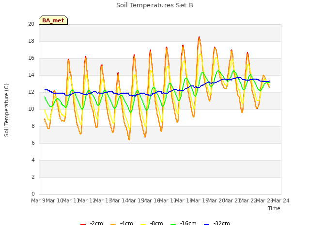 plot of Soil Temperatures Set B