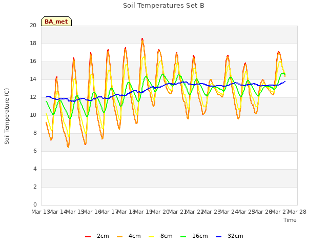 plot of Soil Temperatures Set B