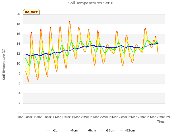 plot of Soil Temperatures Set B