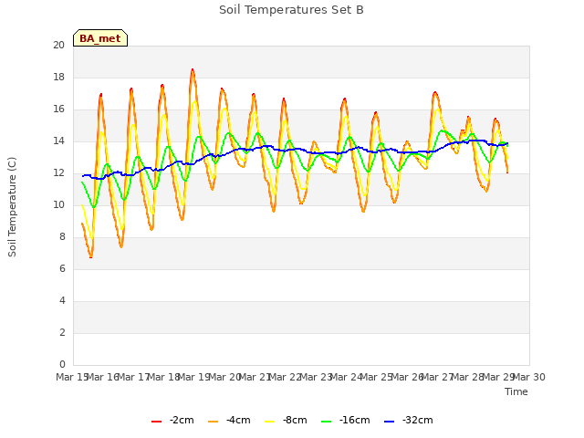 plot of Soil Temperatures Set B