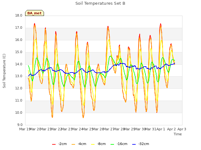 plot of Soil Temperatures Set B