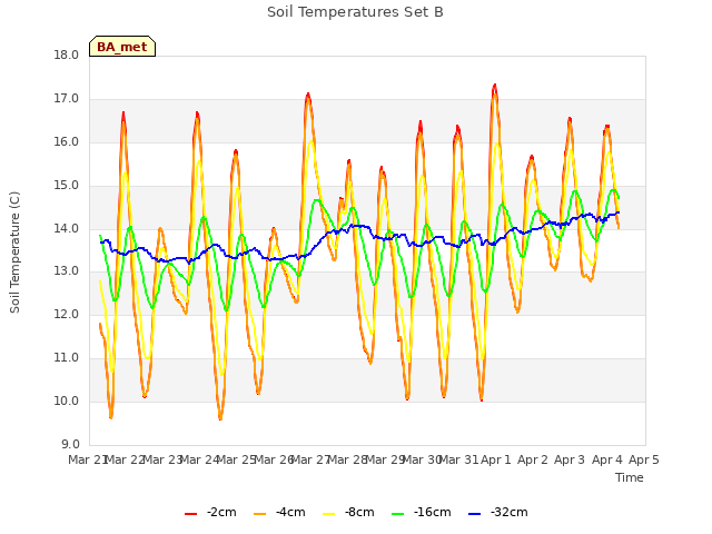 plot of Soil Temperatures Set B