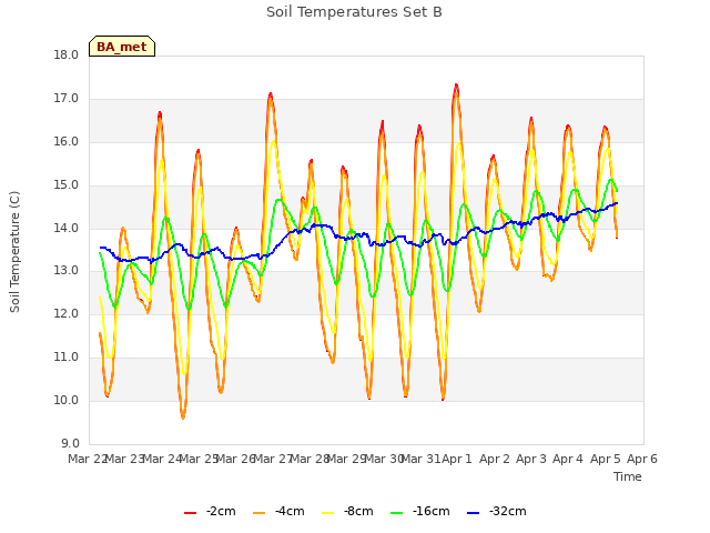 plot of Soil Temperatures Set B