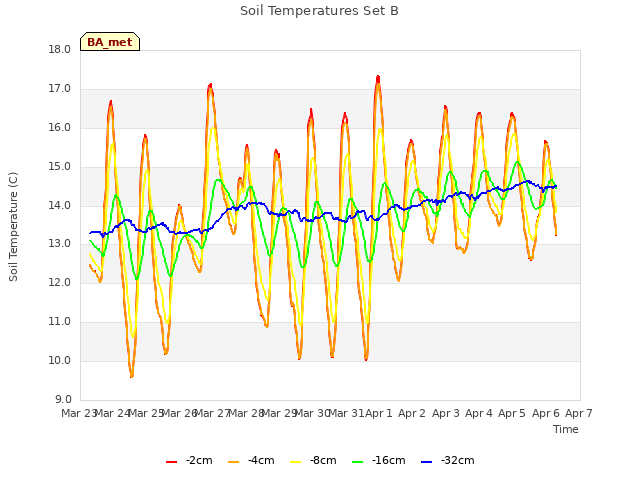 plot of Soil Temperatures Set B