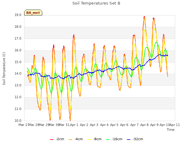 plot of Soil Temperatures Set B