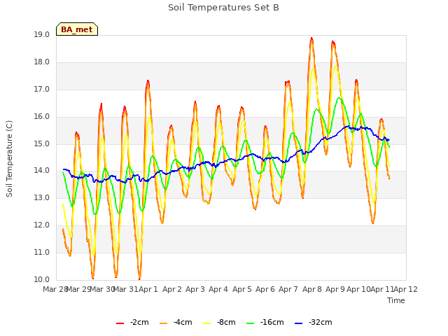 plot of Soil Temperatures Set B