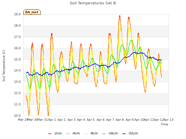 plot of Soil Temperatures Set B