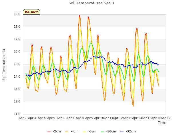 plot of Soil Temperatures Set B