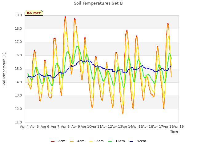 plot of Soil Temperatures Set B