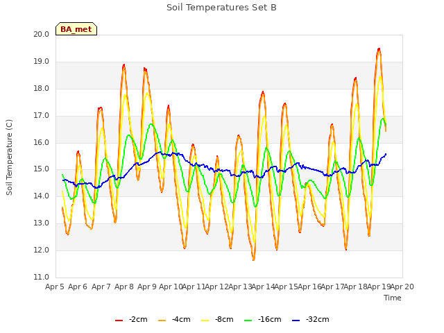 plot of Soil Temperatures Set B