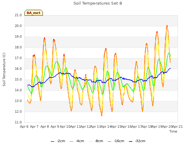 plot of Soil Temperatures Set B