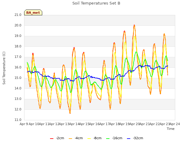 plot of Soil Temperatures Set B