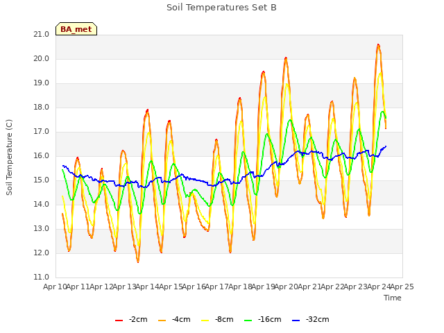 plot of Soil Temperatures Set B