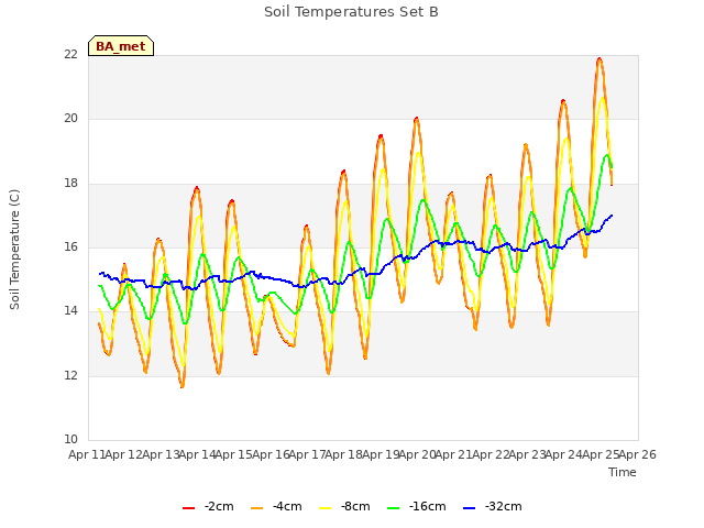 plot of Soil Temperatures Set B