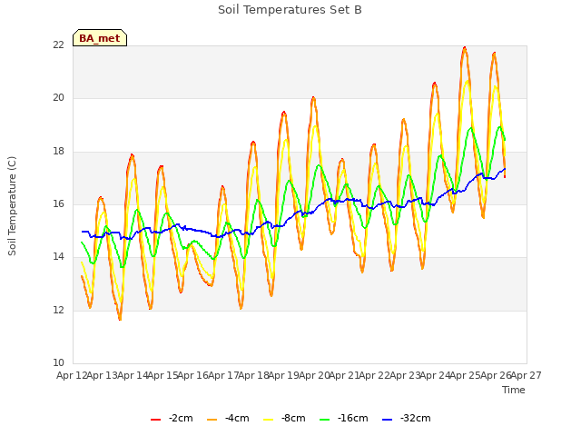 plot of Soil Temperatures Set B