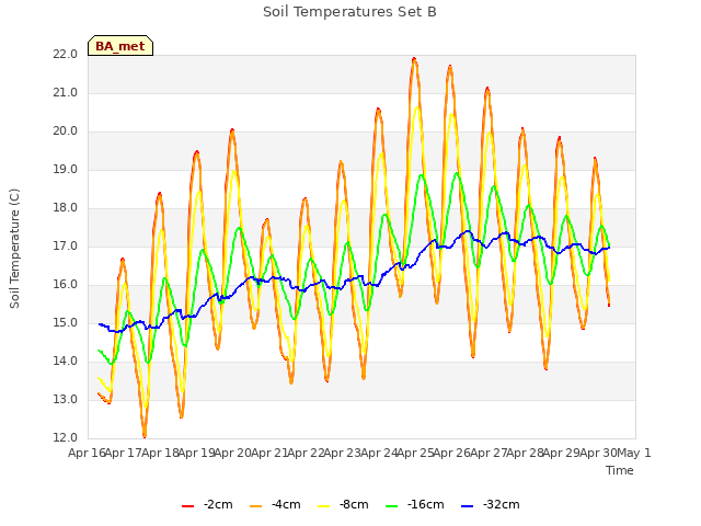 plot of Soil Temperatures Set B