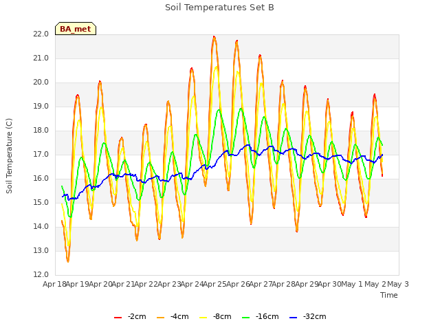 plot of Soil Temperatures Set B