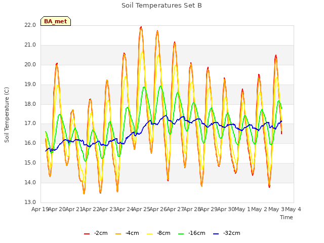 plot of Soil Temperatures Set B