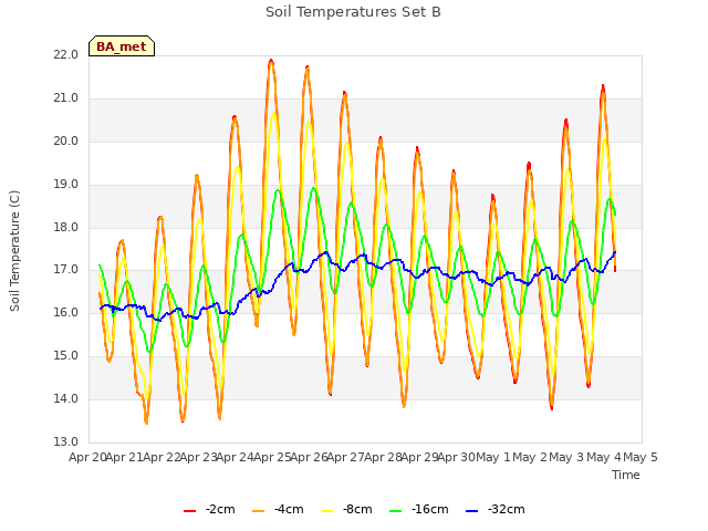 plot of Soil Temperatures Set B