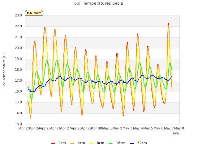 plot of Soil Temperatures Set B