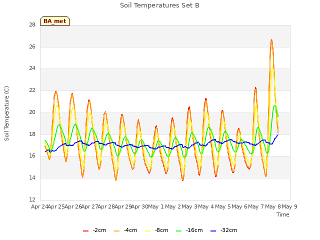 plot of Soil Temperatures Set B