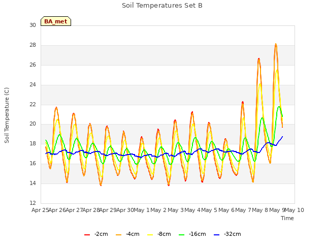 plot of Soil Temperatures Set B