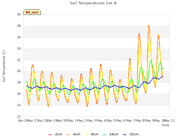 plot of Soil Temperatures Set B