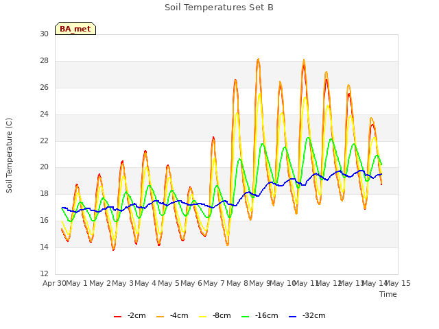 plot of Soil Temperatures Set B