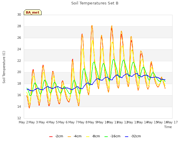 plot of Soil Temperatures Set B