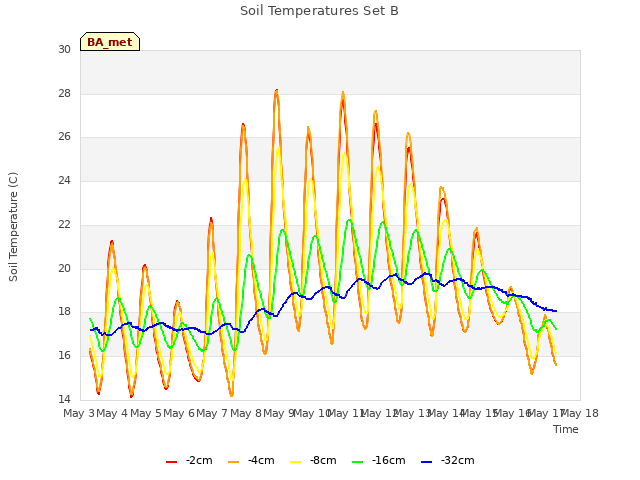 plot of Soil Temperatures Set B