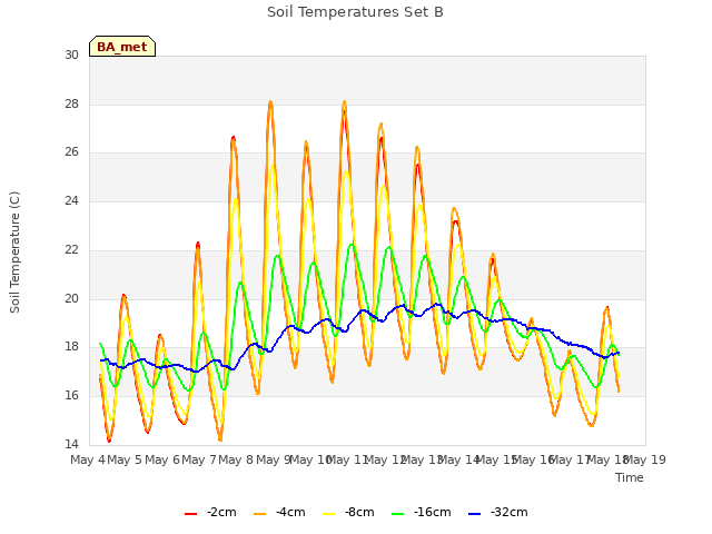 plot of Soil Temperatures Set B