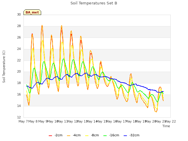 plot of Soil Temperatures Set B