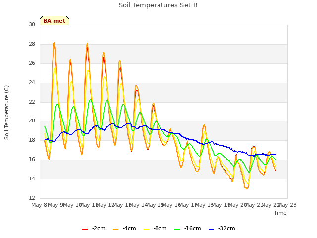 plot of Soil Temperatures Set B