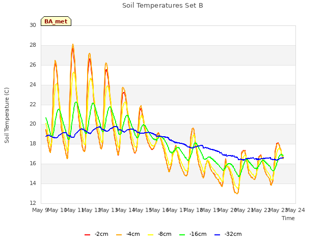 plot of Soil Temperatures Set B